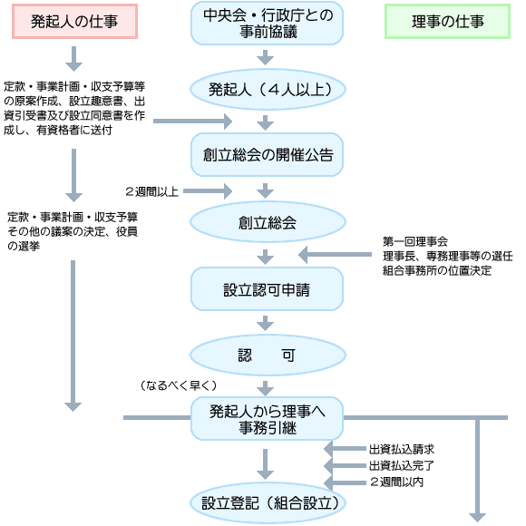 設立手順