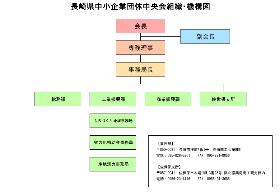 組織図